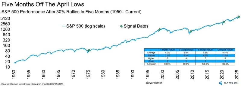 Five Months Off The April Lows